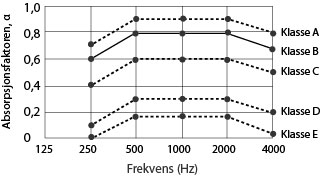 Bilderesultat for lydklasser for absorbenter