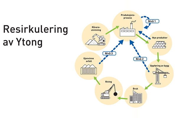 Xella viser frem sin resirkulerte Ytongblokk på Architect@Work